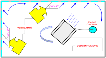 Immagine: Schema deumidificazione